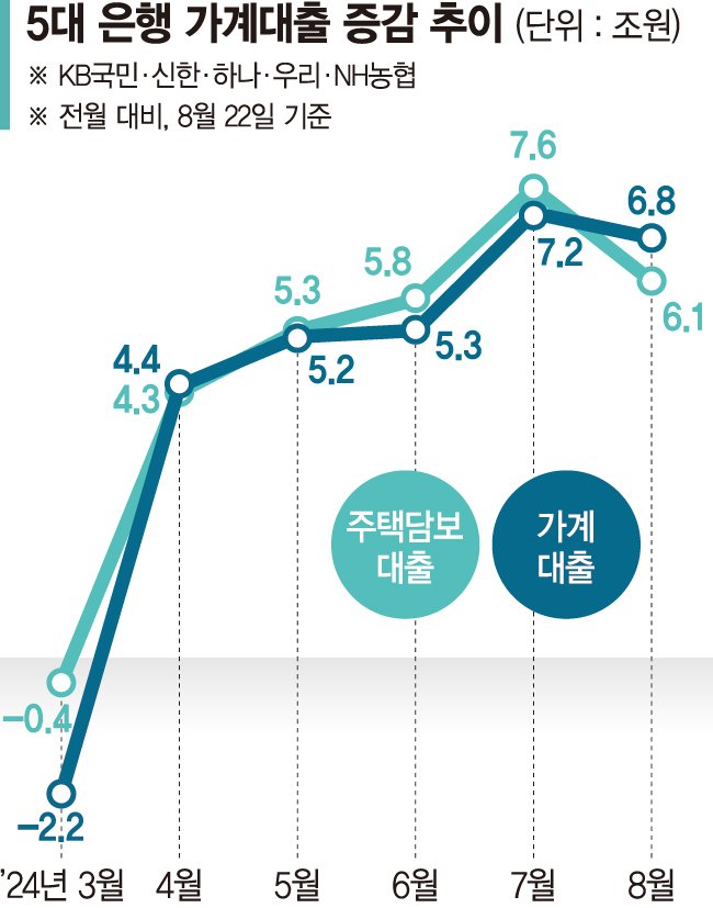 수도권 주담대 한도 50년→30년 줄인다[금감원장 '개입 경고'에 긴장한 은행]