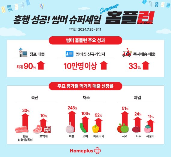 홈플러스 '썸머 홈플런' 흥행 대성공