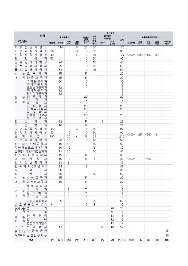 [서울=뉴시스] 수시모집 인원표 (사진=성균관대 제공) *재판매 및 DB 금지