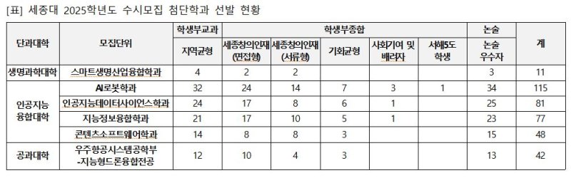 [서울=뉴시스] 세종대 2025학년도 수시모집 첨단학과 선발 현황 (사진=세종대 제공) *재판매 및 DB 금지