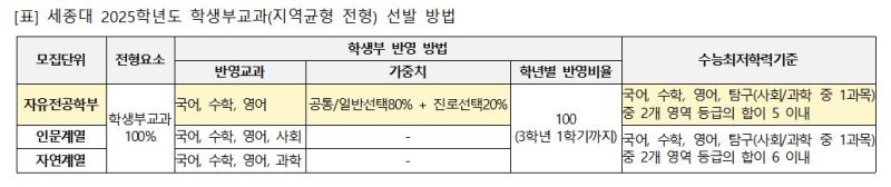 [서울=뉴시스] 세종대 2025학년도 학생부교과(지역균형 전형) 선발 방법 (사진=세종대 제공) *재판매 및 DB 금지
