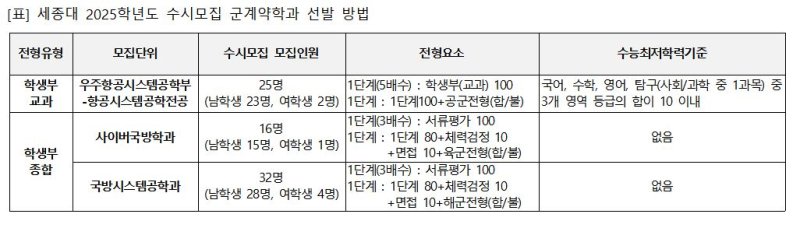 [서울=뉴시스] 세종대 2025학년도 수시모집 군계약학과 선발 방법 (사진=세종대 제공) *재판매 및 DB 금지