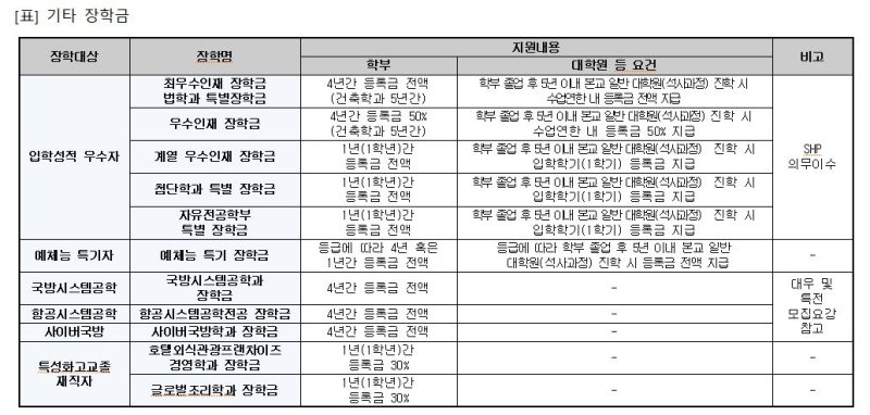[서울=뉴시스] 기타 장학금 (사진=세종대 제공) *재판매 및 DB 금지