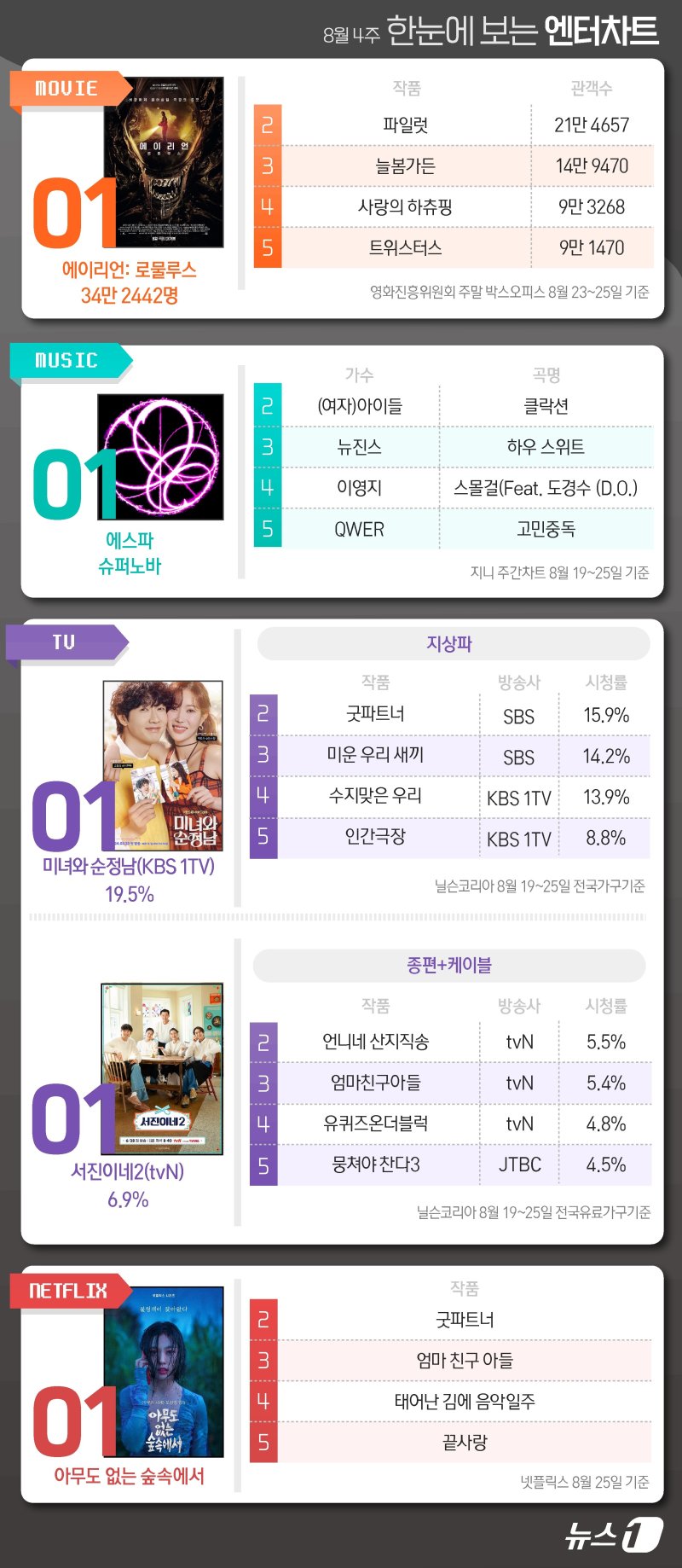 에이리언·에스파·미녀와순정남·서진이네2·아없숲, 1위 [한눈에 보는 엔터차트]