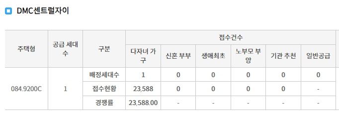 반값 ‘DMC 아파트, 2만3588대1...‘자녀 2명 무주택자 우르르’