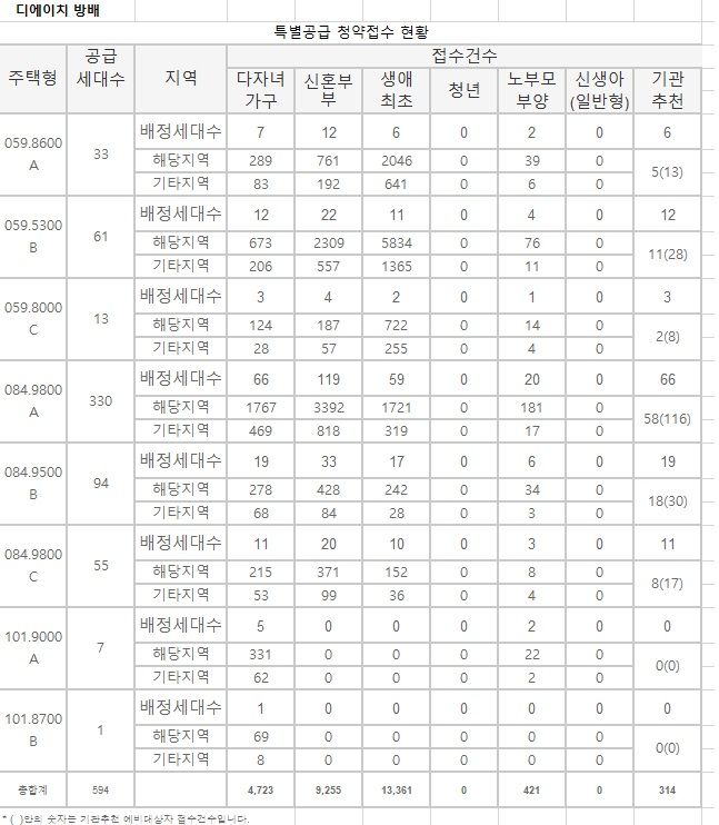 자료 : 청약홈