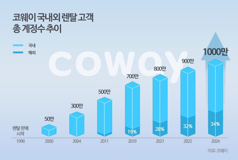 코웨이 렌탈 1000만 계정 돌파… "국내외 고른 성장"