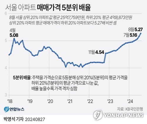 [그래픽] 서울 아파트 매매가격 5분위 배율 [그래픽] 서울 아파트 매매가격 5분위 배율 (서울=연합뉴스) 박영석 기자 = 27일 KB국민은행의 월간 주택시장동향 시계열 통계에 따르면 8월 서울 아파트 매매가격 5분위 배율은 5.27로 집계됐다. 이는 관련 통계가 집계되기 시작한 2008년 12월 이래 가장 높은 수치다. zeroground@yna.co.kr X(트위터) @yonhap_graphics 페이스북 tuney.kr/LeYN1 (끝)