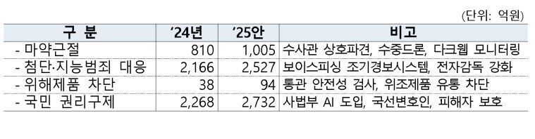 첨단.과학수사와 국민 권리구제 강화 예산안. 자료:기재부