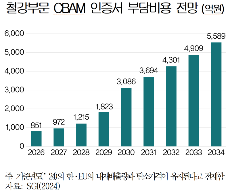 인증서 구매 부담 '10년간 3兆'... 철강업계, EU CBAM에 시름