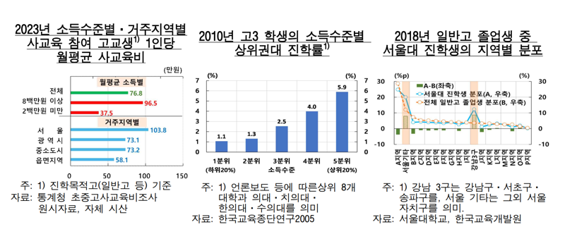 “부모 잘 만날수록 대학 더 잘갔다” 부의 대물림 공식화한 한국은행