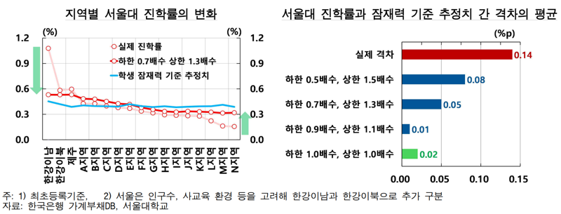 '상위 8개大·의치한약수' 직격한 한국은행...“입학정원, 지역별 학령인구 반영해 선발해야”