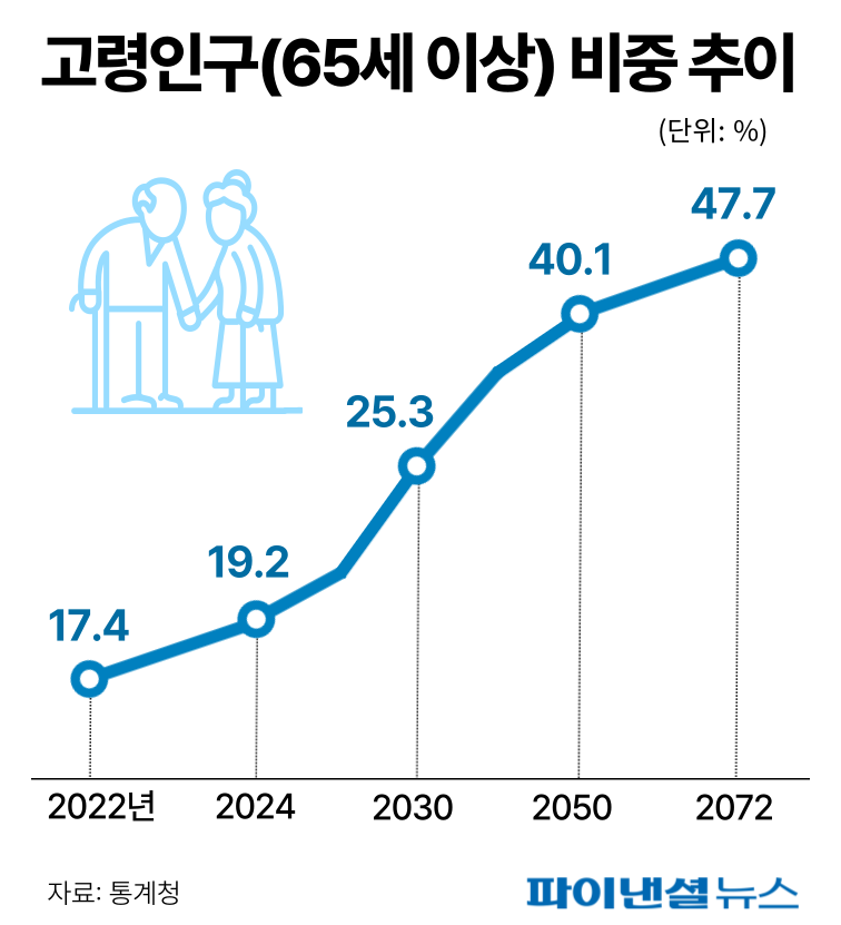 고령인구(65세 이상) 비중 추이 /그래픽=박혜정 디자이너