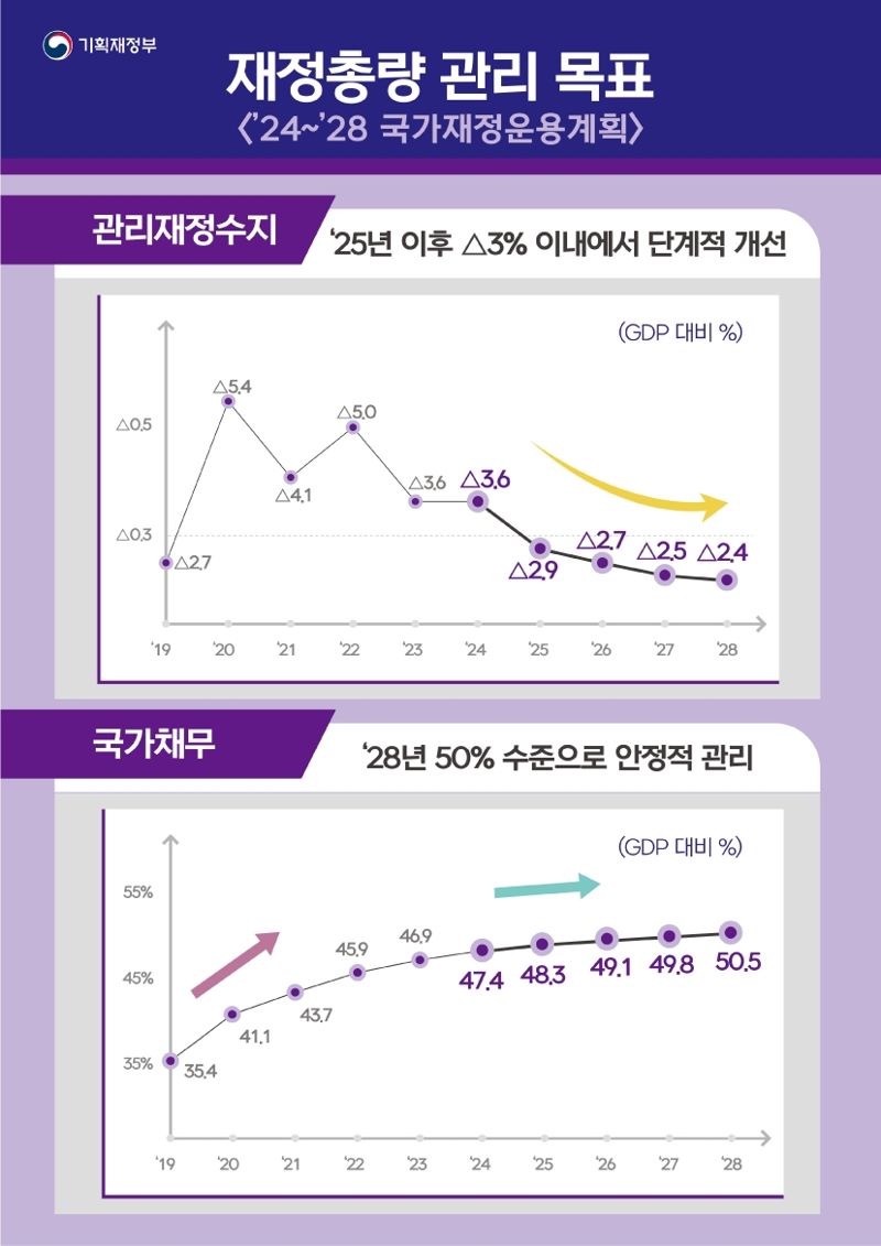 24조 강도높은 구조조정...민생, 의료, R&D 투자 집중[2025년 예산안]