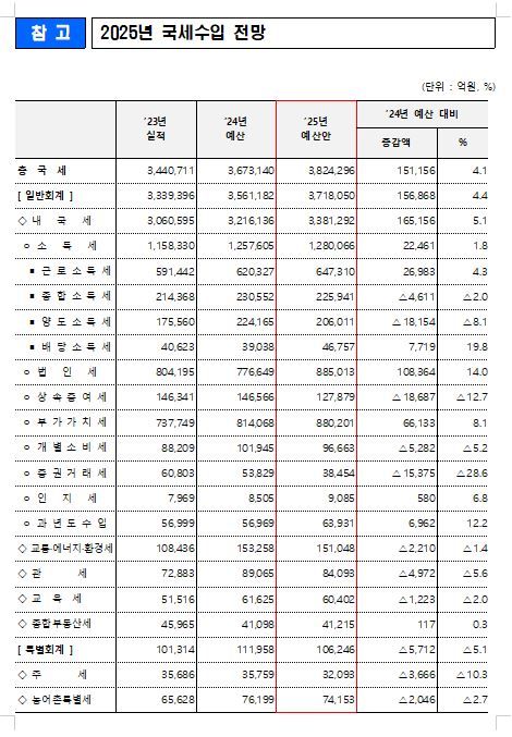 2025년 국세 수입 예산안. 자료:기획재정부