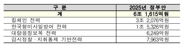 [2025예산] 국방비 60조 돌파…KF-21 양산 등 전년 대비 3.6% 증액