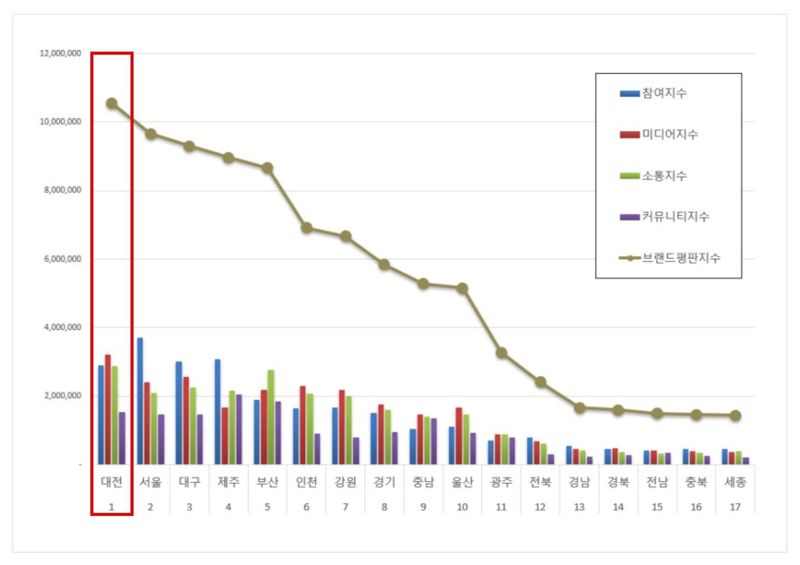 [도표] 올해 8월 17개 광역자치단체 브랜드 빅데이터 분석 결과