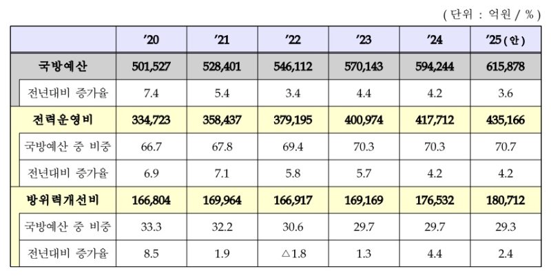 [2025예산] 국방비 60조 돌파…KF-21 양산 등 전년 대비 3.6% 증액