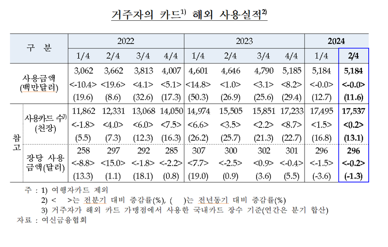 알리·테무 이용 급증에 2분기 카드 해외 사용액 '역대 3번째'