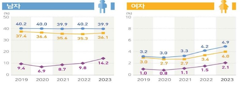 성별 담배제품 현재사용률(2019∼2023년) [질병관리청 제공]