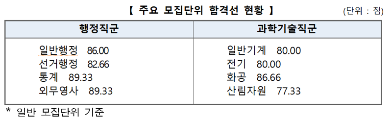 국가공무원 7급 공채 제1차시험 합격자 발표