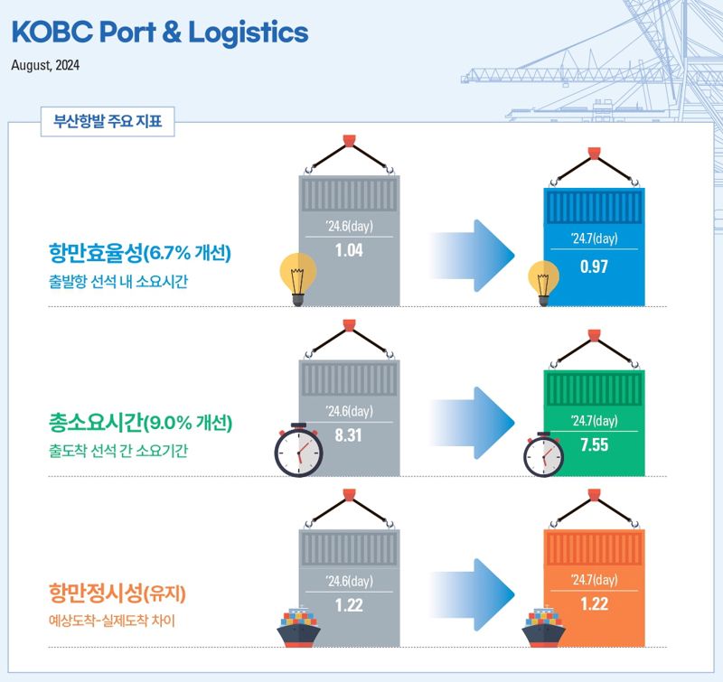 부산항 주요 지표 변화 종합 자료. 지난 6월과 7월 월간기록을 비교했다. 그래픽=한국해양진흥공사 제공