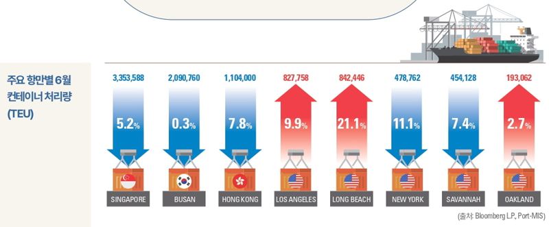 지난 6월 세계 주요 항만별 컨테이너 처리량 변화(전월대비). 그래픽=한국해양진흥공사 제공