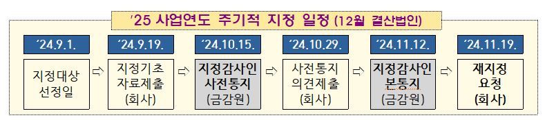 금감원 “감사인 지정 기초자료 작성 요령 알려드립니다”