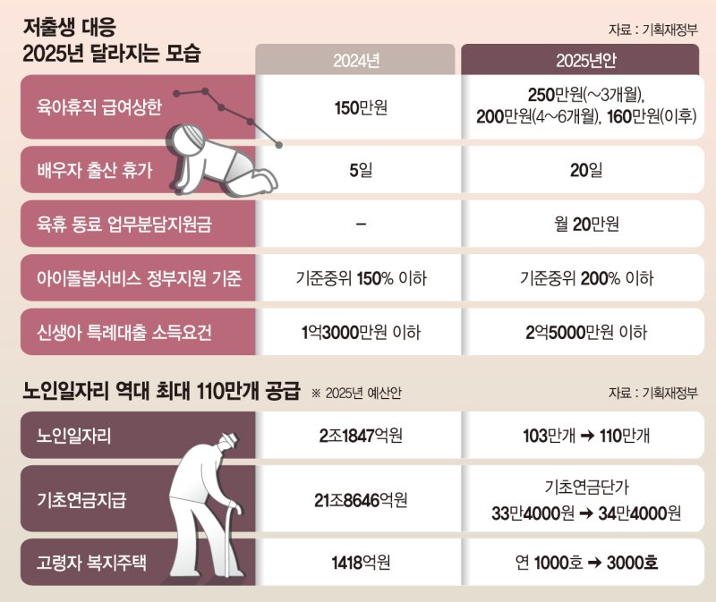 육아휴직급여 최대 250만원… 노인 일자리 110만개 공급[내년 예산 677조]