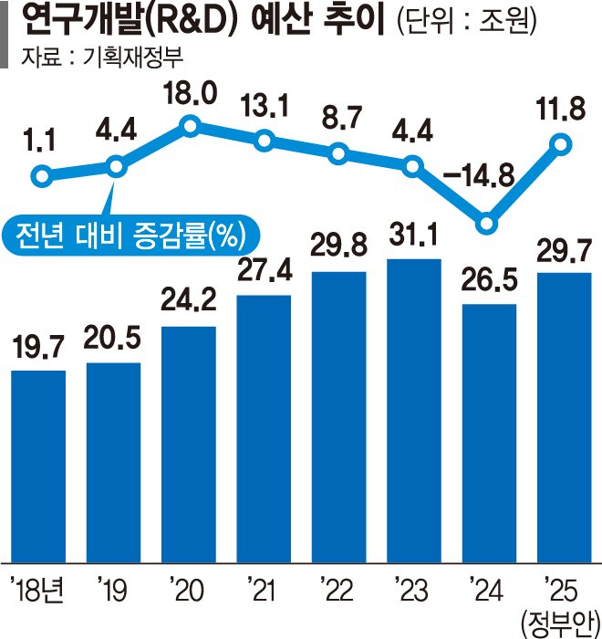 24조 고강도 지출 구조조정… 민생·의료·R&D 투자에 집중[내년 예산 677조]