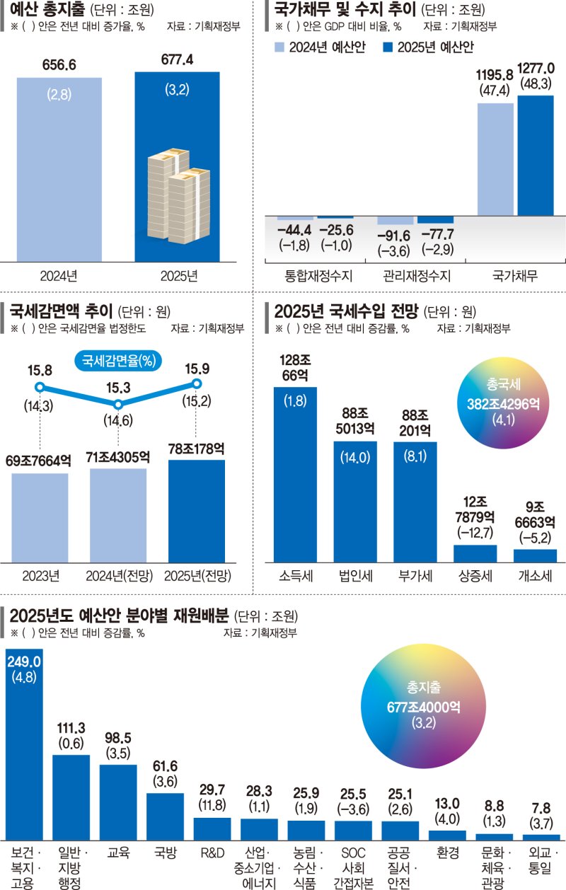 24조 고강도 지출 구조조정… 민생·의료·R&amp;D 투자에 집중[내년 예산 677조]