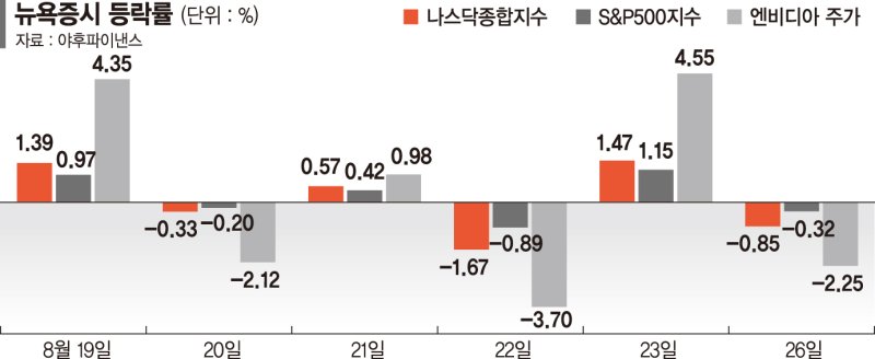 서학개미들 주도주 찾아 갈팡질팡