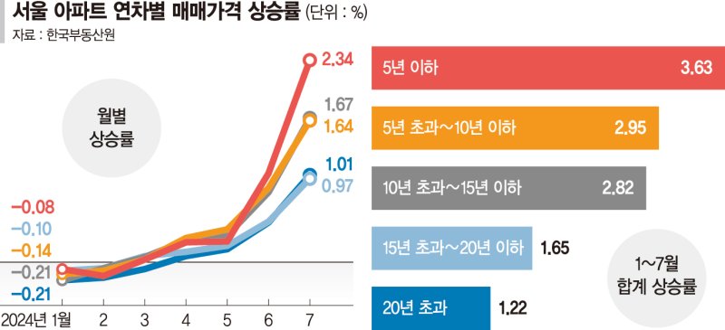 "신축 비싸고 재건축은 희망고문"… 준 신축 거래 몰렸다