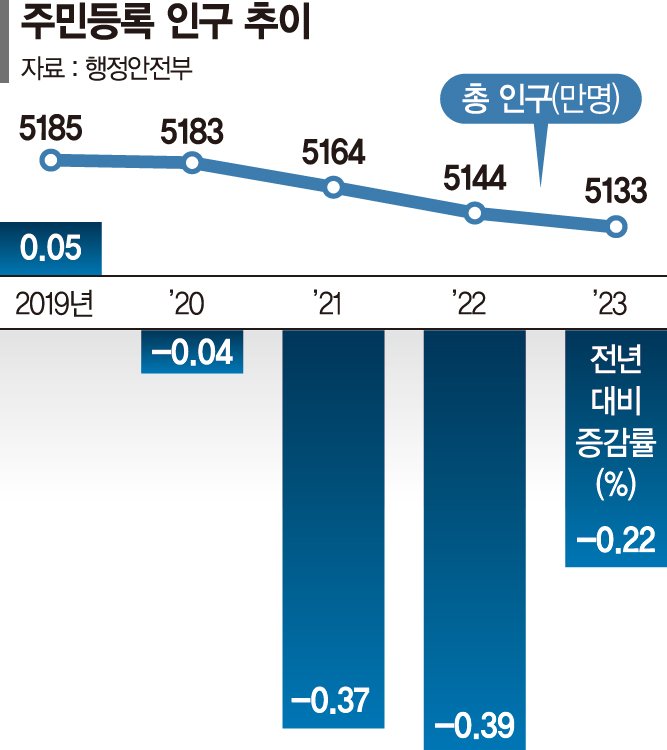 한국 평균나이 44.8세… 최다 인구는 ‘71년생 돼지띠’