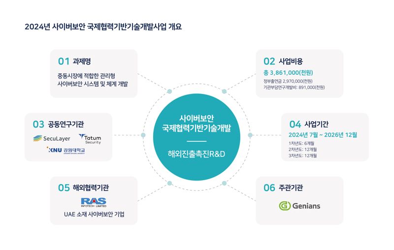 2024년 사이버보안 국제협력기반기술개발사업 개요. 지니언스 제공