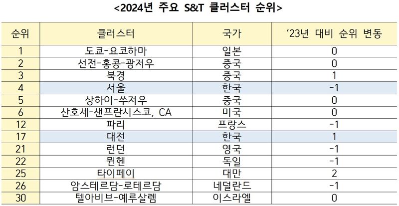 서울, 4년 연속 WIPO 5대 과학기술 클러스터 선정