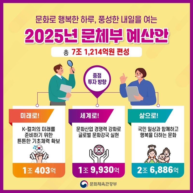 문체부 예산안 7조1214억원 편성.. 전년比 2.4% 증가 [2025 예산안]