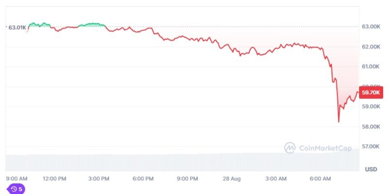비트코인 일일 가격 추이. 6시30분 이후 급락하기 시작해 7시 이후 반등하고 있다. - 코인마켓캡 갈무리