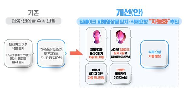 디지털성범죄 삭제지원 시스템 고도화 방안. 과기정통부 제공