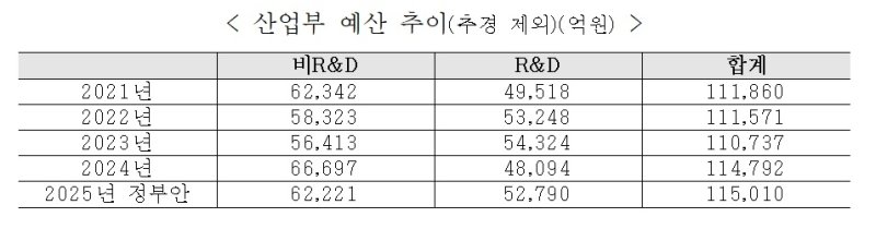 산업부, 내년 예산 0.2% 증가한 11.5조…대왕고래에 506억