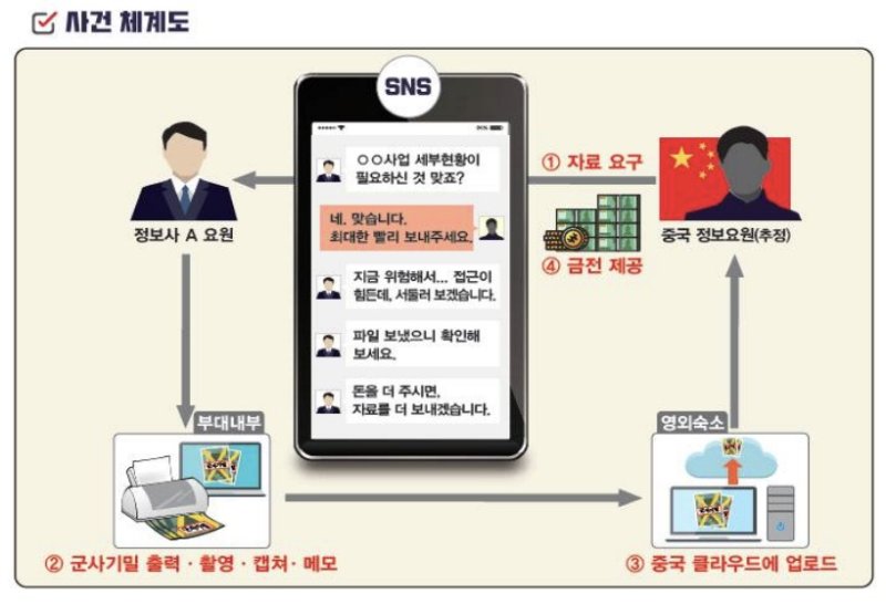 정보사 군무원 기밀유출 사건 체계도. 사진=국방부 제공