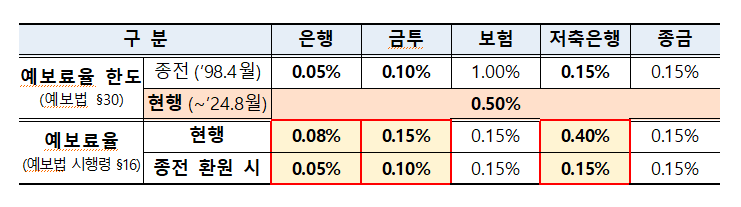 금융위원회 제공