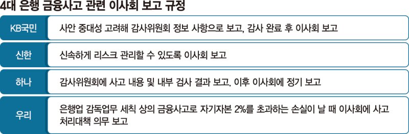 금융사고 사안따라 보고 제각각… 銀 ‘이사회 패싱’ 부른다