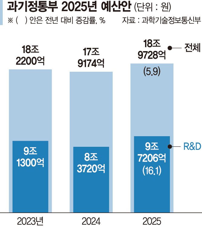 과기정통부 내년 예산안 19조원 "선도형 R&amp;D로 체질개선"