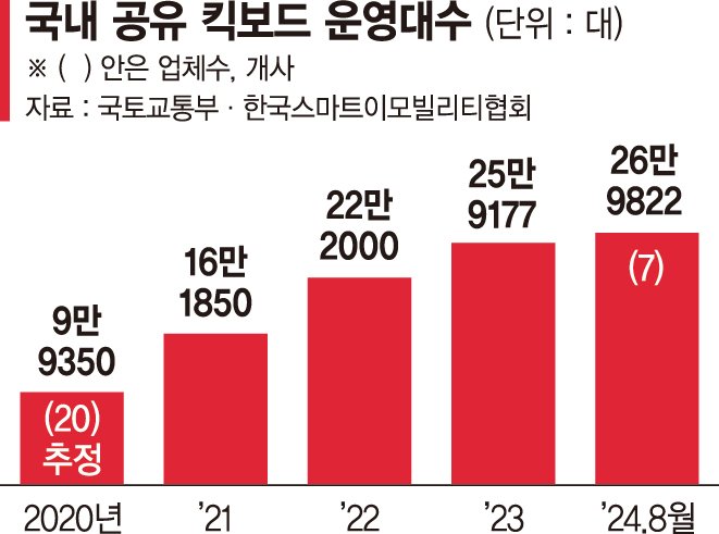 "뭉쳐야 산다"… 벼랑 끝 공유 킥보드, 생존 전략은 합종연횡