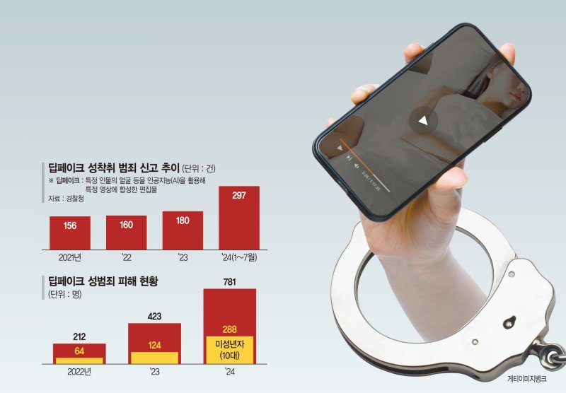 학교 안 AI 음란물 뿌리 뽑는다... 유포하면 최대 퇴학 처분[청소년 위협하는 '딥페이크']