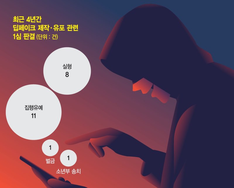 걸려도 절반은 '집유'... '무법지대' 딥페이크[청소년 위협하는 '딥페이크']