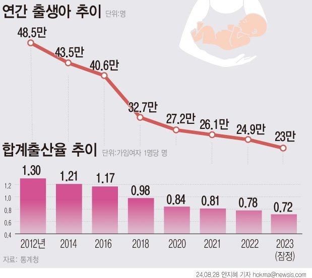 지난해 태어난 출생아 수가 23만명에 그쳤다. 가임 여성 1명이 평생 낳는 평균 출생아 수는 0.72명을 기록하며 1970년 출생통계 작성 이래 최저치를 기록했다. 합계출산율은 전남·세종(0.97명)이 높고, 서울(0.55명)·부산(0.66명)이 낮았다. /사진=뉴시스