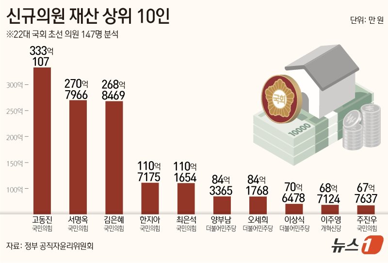 신입 의원 재산 1위는 '삼전 출신' 고동진..100억대 자산가 5명