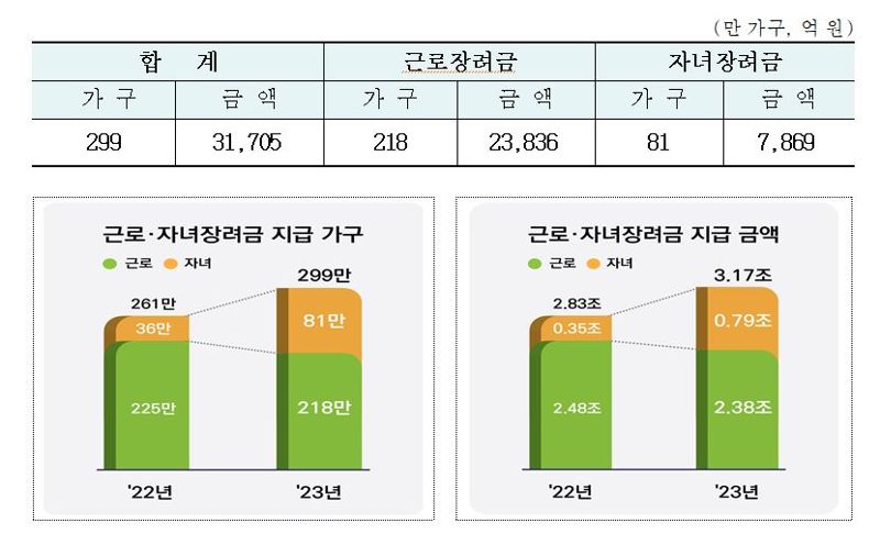 2023년 귀속 정기분 근로.자녀장려금 지급 현황. 자료:국세청